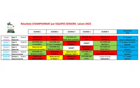 Résultats championnats par équipe